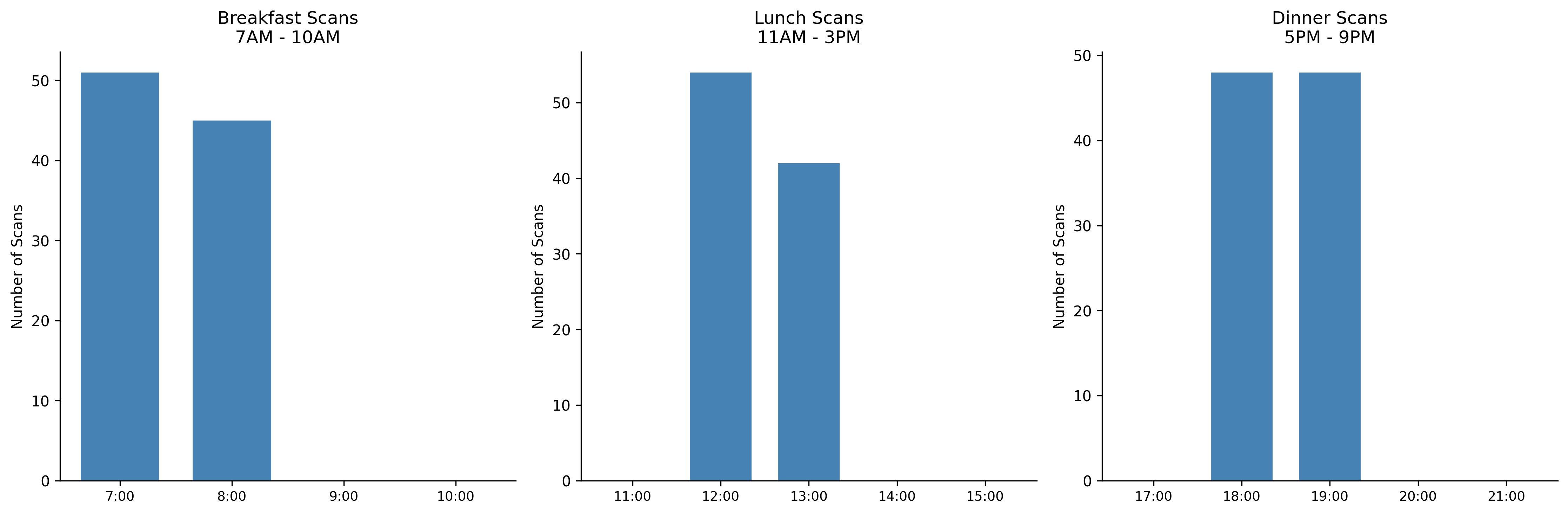 Scan Distribution Analysis